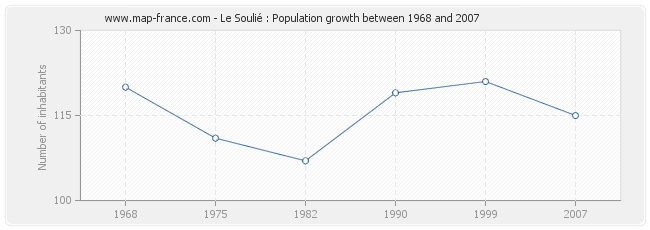 Population Le Soulié